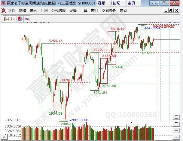 2023年3月31日上證指數(shù)贏家十二宮圖