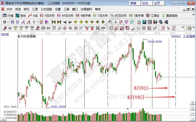 滬指時(shí)間預(yù)測分析