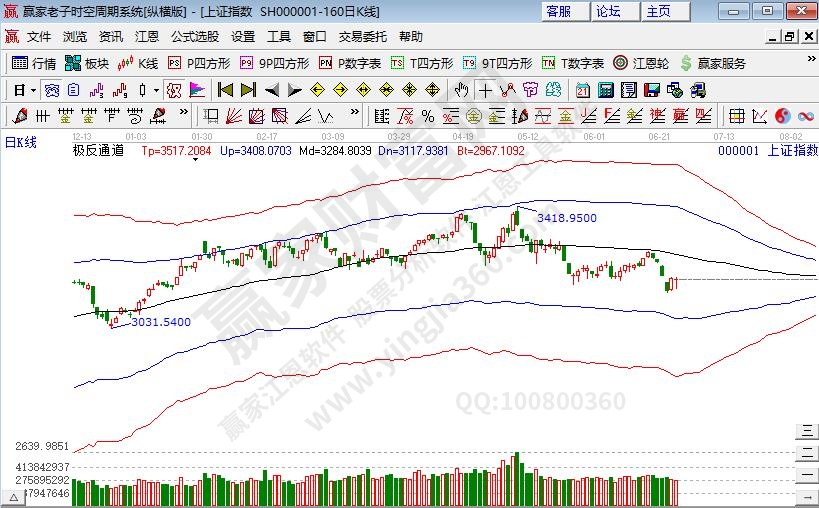 滬指趨勢(shì)分析