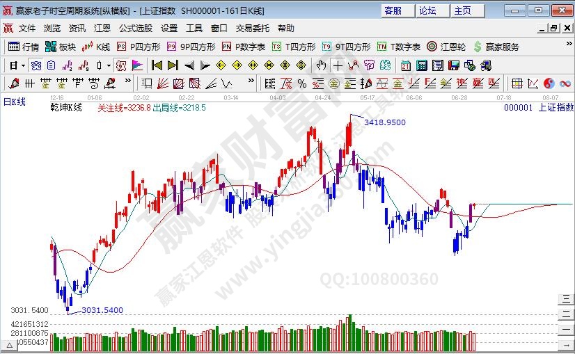 滬指趨勢(shì)分析