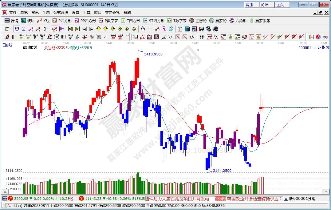 滬指贏(yíng)家乾坤K線(xiàn)工具