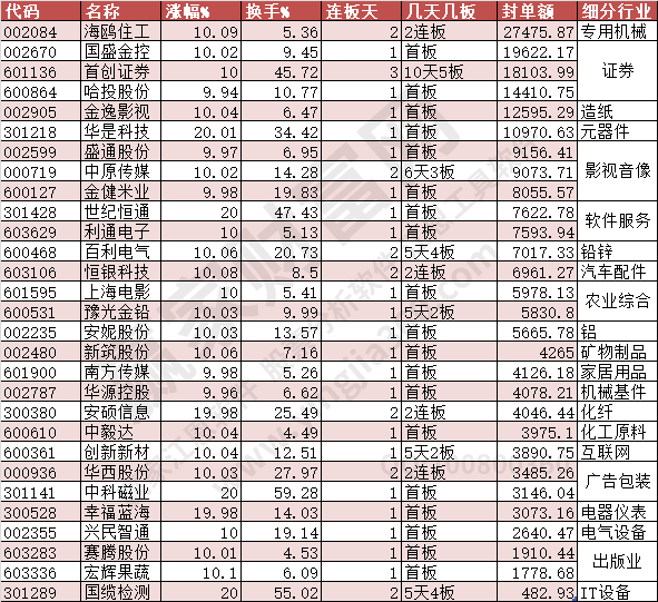 2023年8月7日漲停數據