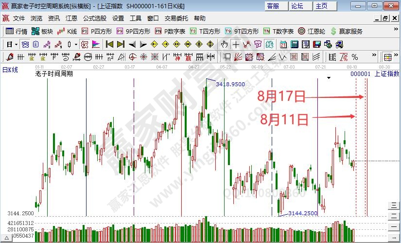 滬指時(shí)間預(yù)測(cè)分析