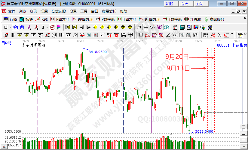 滬指時空預(yù)測分析