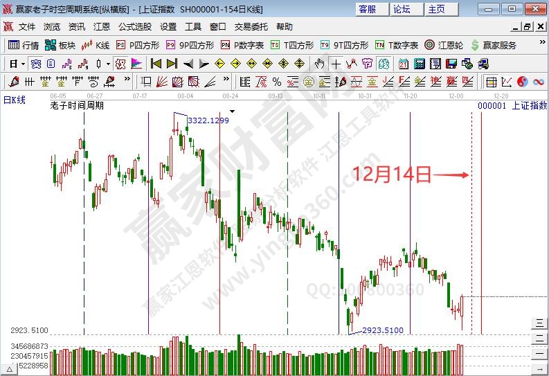 滬指時(shí)間預(yù)測(cè)分析