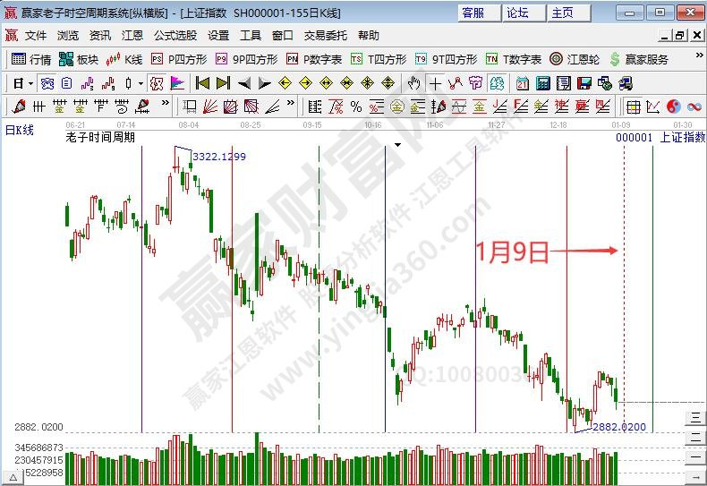 滬指時(shí)間預(yù)測(cè)分析