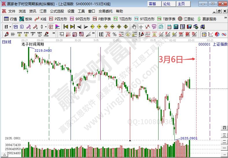 滬指時(shí)間預(yù)測分析