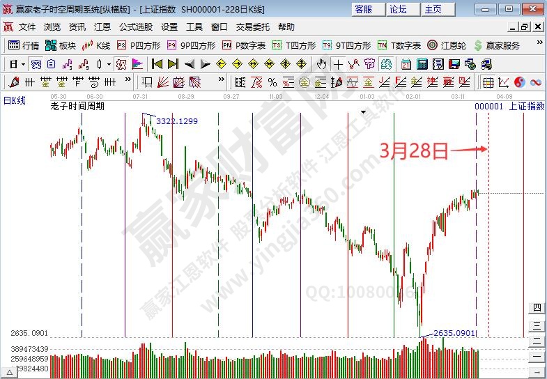 滬指時(shí)間預(yù)測(cè)分析