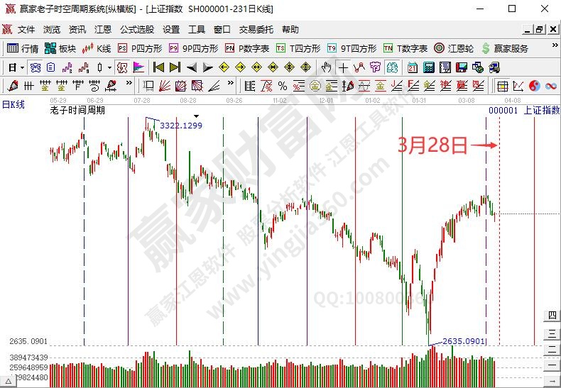 滬指時(shí)間預(yù)測分析