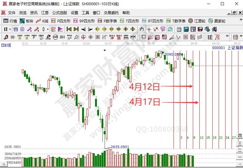 滬指時(shí)間預(yù)測分析