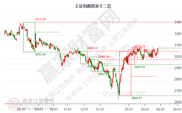 滬指贏家十二宮工具