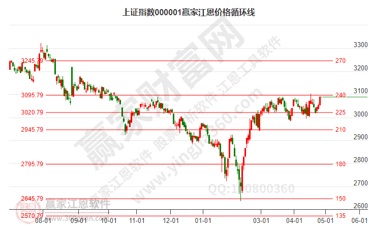 滬指贏家江恩價格循環(huán)線工具