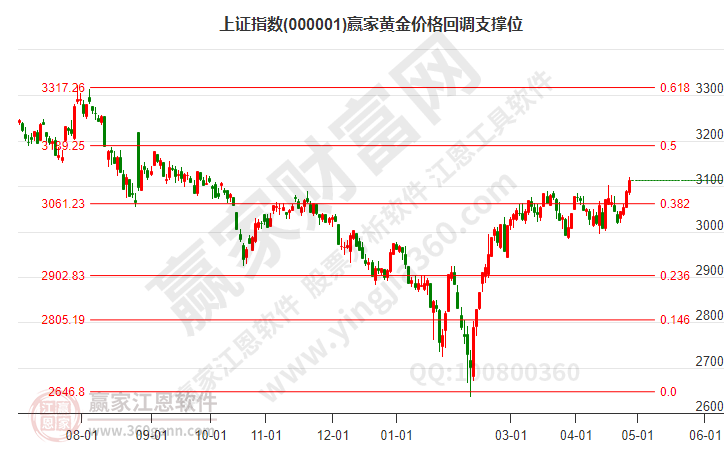 滬指贏家黃金價(jià)格回調(diào)支撐位工具