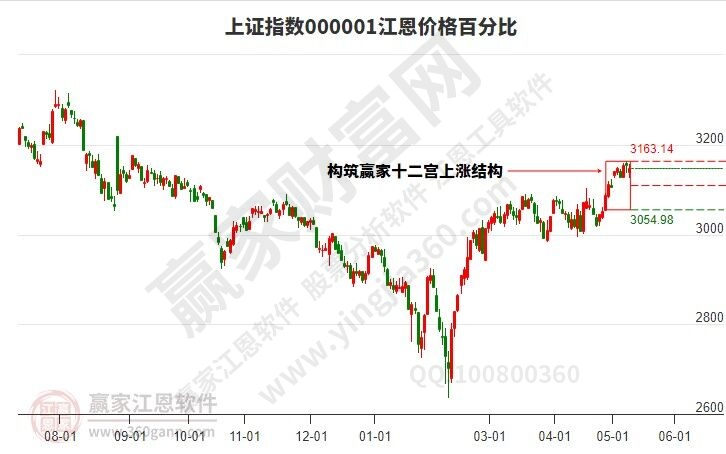 滬指時(shí)空預(yù)測(cè)分析