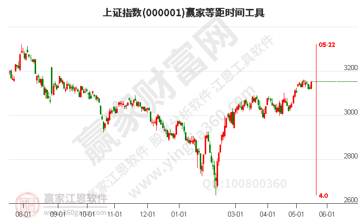 滬指贏家等距時(shí)間周期線工具