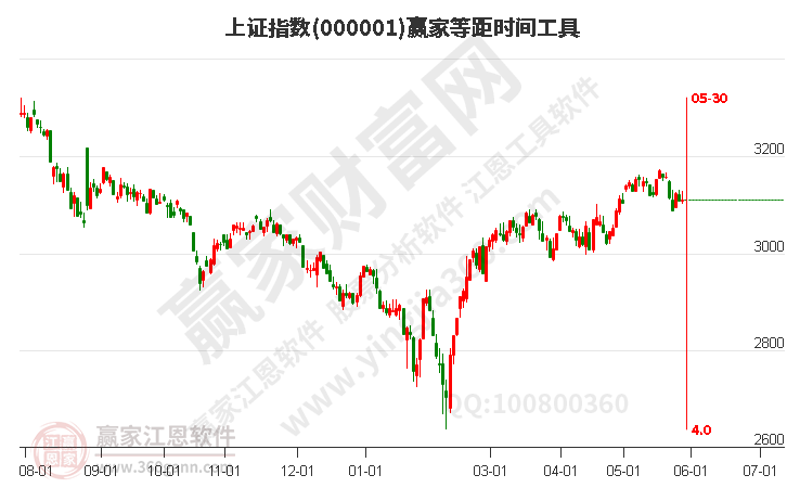 滬指贏家等距時(shí)間周期線工具