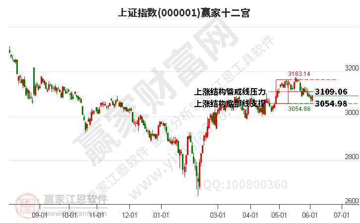 滬指贏家十二宮工具