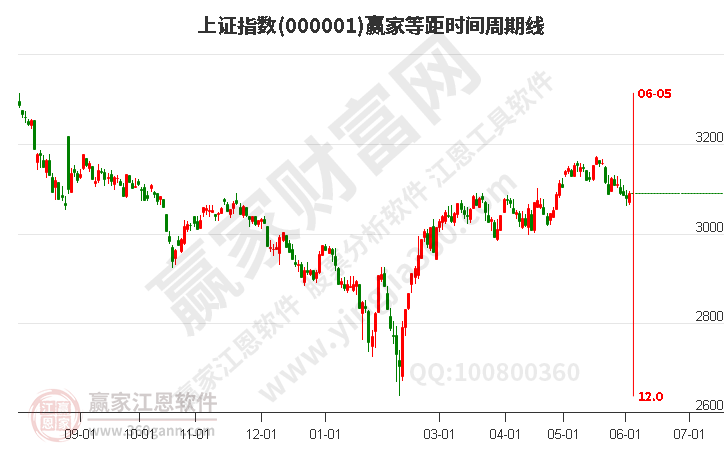 滬指贏家等距時(shí)間周期線工具