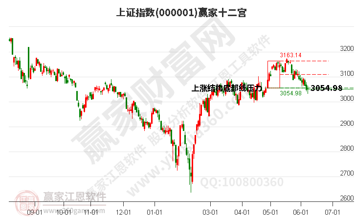 滬指贏家十二宮工具