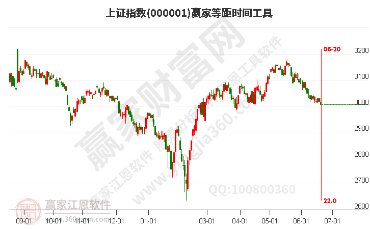 滬指贏家等距時(shí)間周期線工具