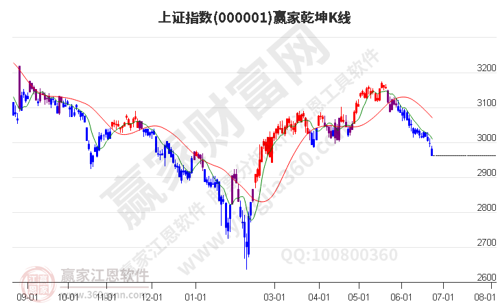 滬指贏家乾坤K線(xiàn)工具
