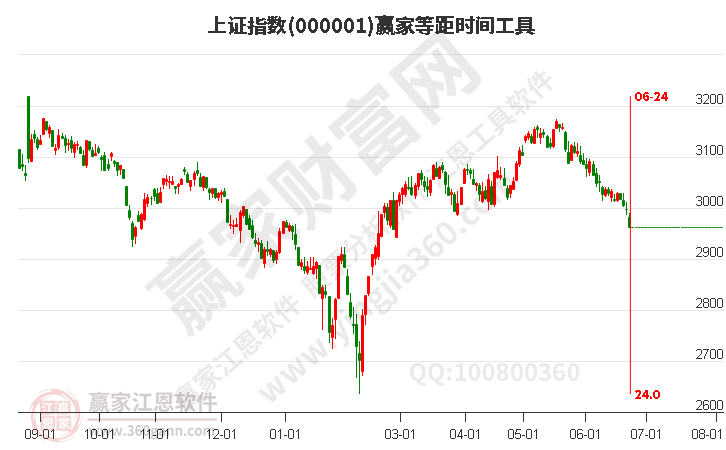 滬指贏家等距時(shí)間周期線(xiàn)工具