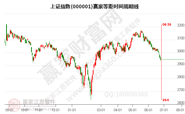 滬指贏家等距時(shí)間周期線工具