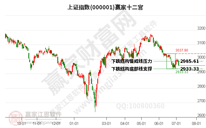 滬指贏家十二宮工具