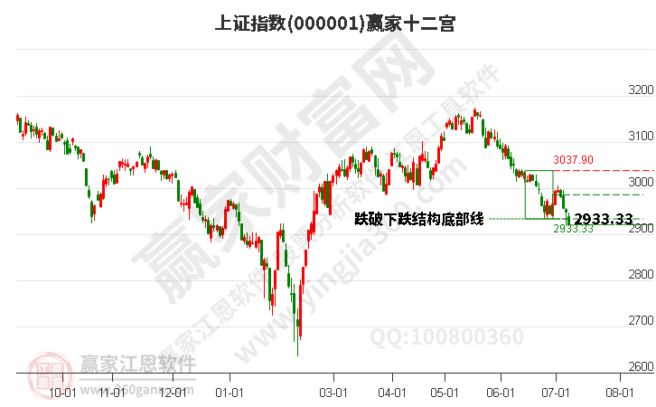 滬指贏家十二宮工具