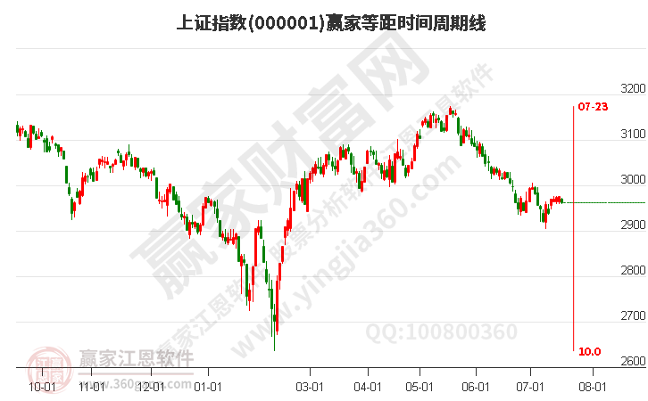 滬指贏家等距時間周期線工具