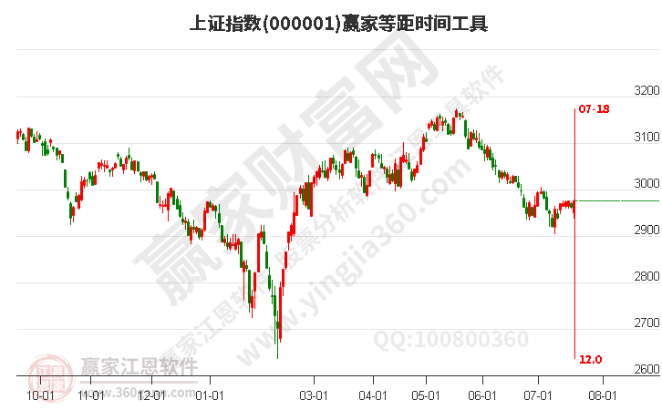 滬指贏家等距時(shí)間周期線工具