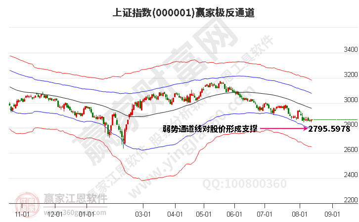 滬指贏(yíng)家極反通道工具