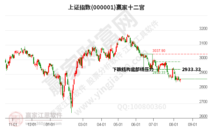 滬指贏(yíng)家十二宮工具