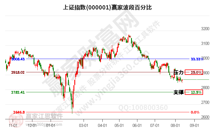 滬指贏(yíng)家波段百分比工具