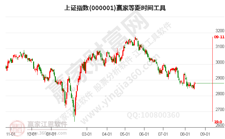 滬指贏家等距時間周期線工具