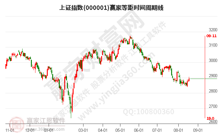 滬指贏家等距時(shí)間周期線工具