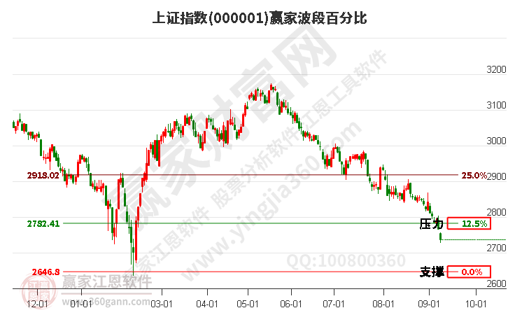 滬指贏家波段百分比工具