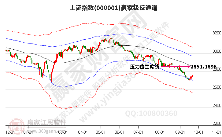 滬指贏家極反通道工具