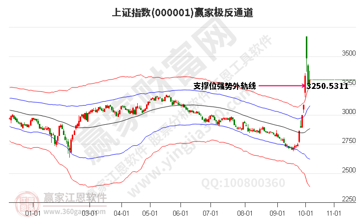 滬指贏家極反通道工具