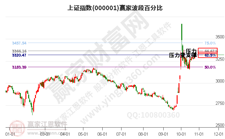 滬指贏家波段百分比工具