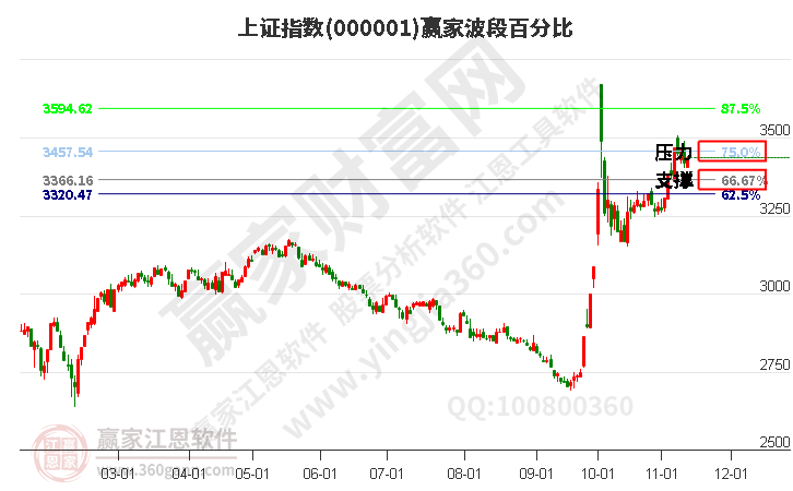 滬指贏家波段百分比工具