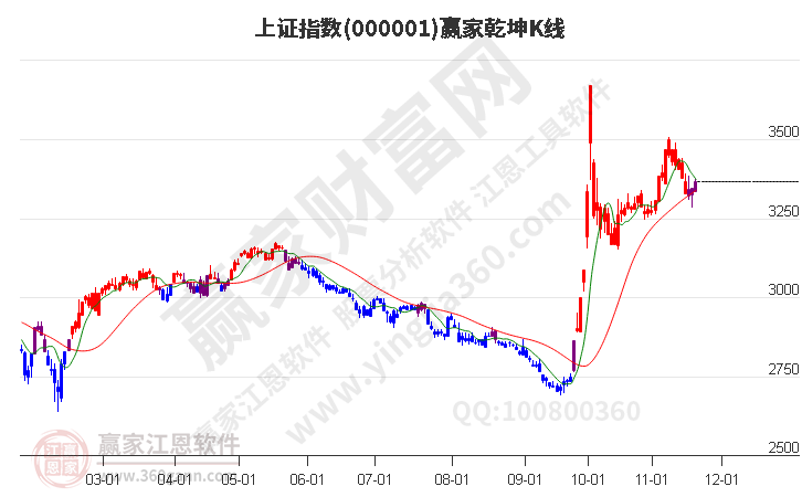 滬指贏家乾坤K線工具