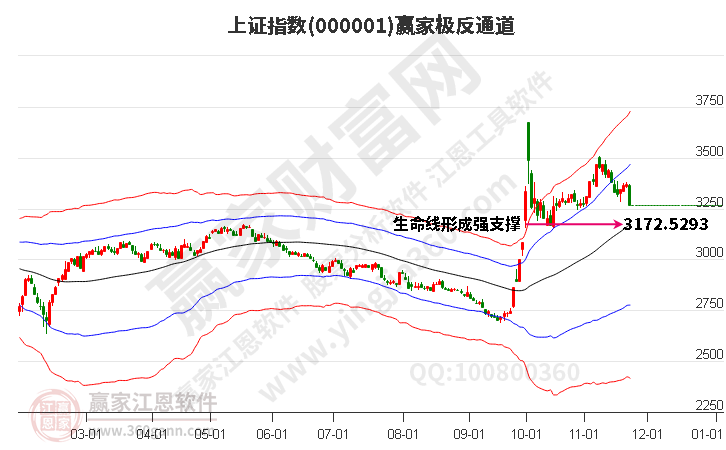 滬指贏家極反通道工具